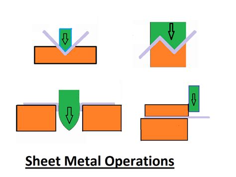 flaring operation in sheet metal|sheet metal operations with diagrams.